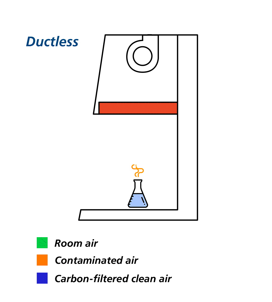Bespoke Innovations for Your Fume Containment Challenges Ductless Airflow Animation 1