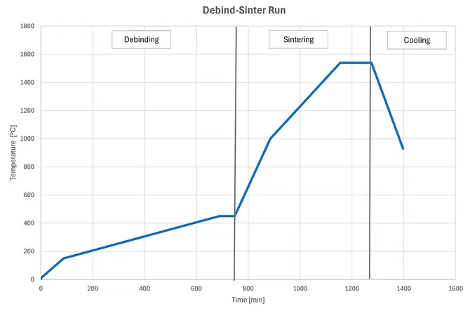 debind and sinter htf graph 1